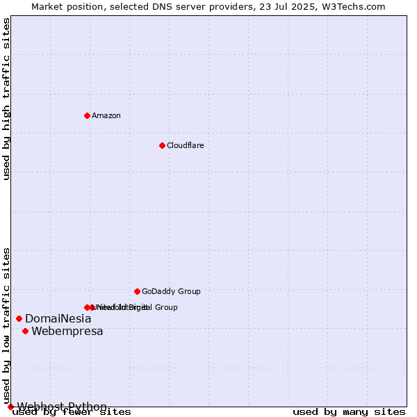 Market position of Webempresa vs. DomaiNesia vs. Webhost Python