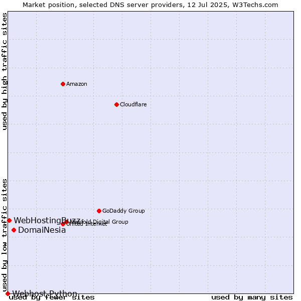 Market position of DomaiNesia vs. WebHostingBuzz vs. Webhost Python