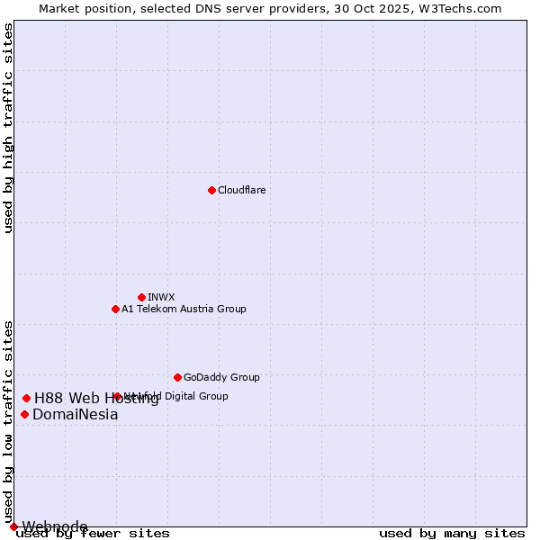 Market position of H88 Web Hosting vs. DomaiNesia vs. Webnode