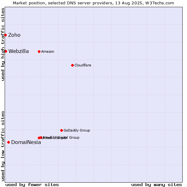 Market position of DomaiNesia vs. Webzilla vs. Zoho