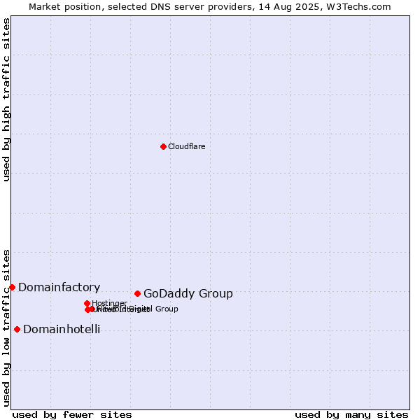 Market position of GoDaddy Group vs. Domainhotelli vs. Domainfactory