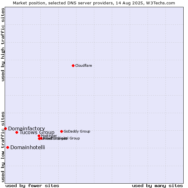 Market position of Tucows Group vs. Domainhotelli vs. Domainfactory