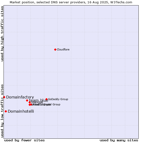 Market position of team.blue vs. Domainhotelli vs. Domainfactory