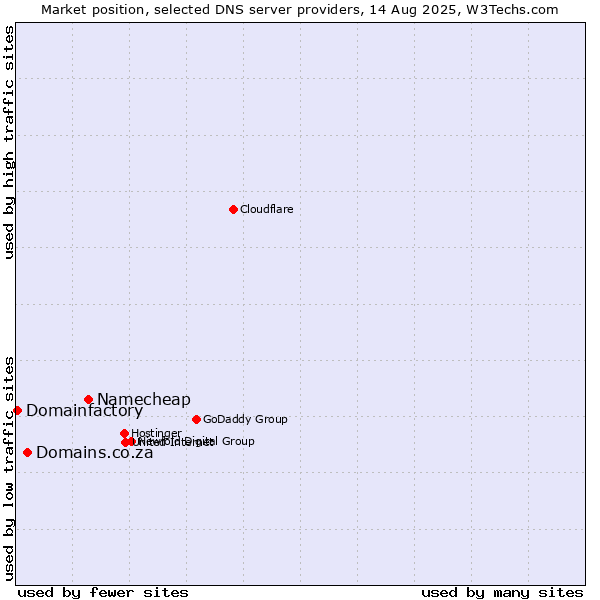 Market position of Namecheap vs. Domains.co.za vs. Domainfactory