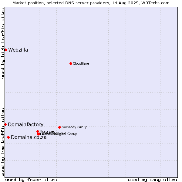 Market position of Domains.co.za vs. Webzilla vs. Domainfactory