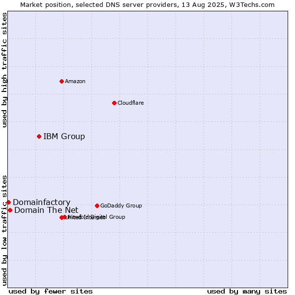 Market position of IBM Group vs. Domain The Net vs. Domainfactory