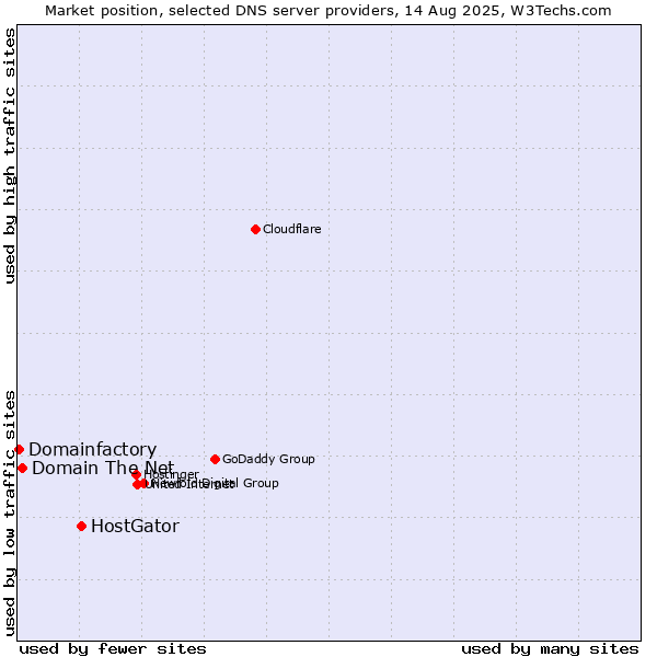 Market position of HostGator vs. Domain The Net vs. Domainfactory