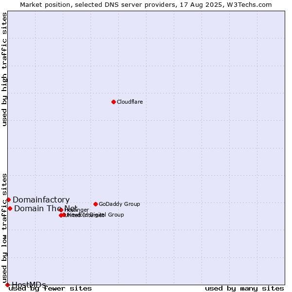 Market position of Domain The Net vs. Domainfactory vs. HostMDs