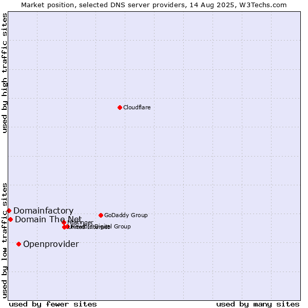Market position of Openprovider vs. Domain The Net vs. Domainfactory