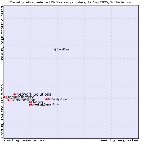 Market position of Network Solutions vs. Domeneshop vs. Domainfactory
