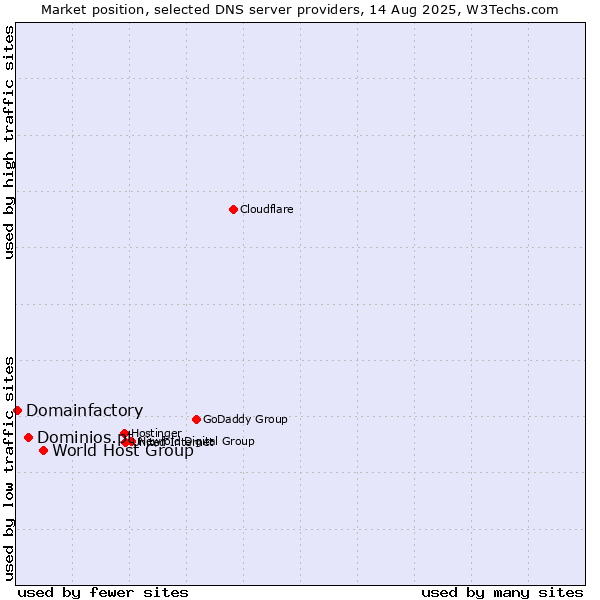 Market position of World Host Group vs. Dominios.pt vs. Domainfactory