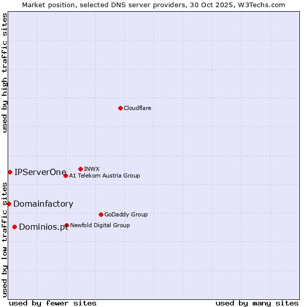 Market position of Dominios.pt vs. IPServerOne vs. Domainfactory