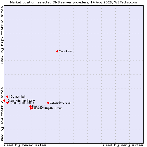 Market position of DonDominio vs. Dynadot vs. Domainfactory