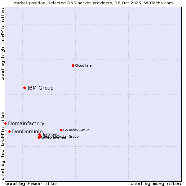 Market position of IBM Group vs. DonDominio vs. Domainfactory