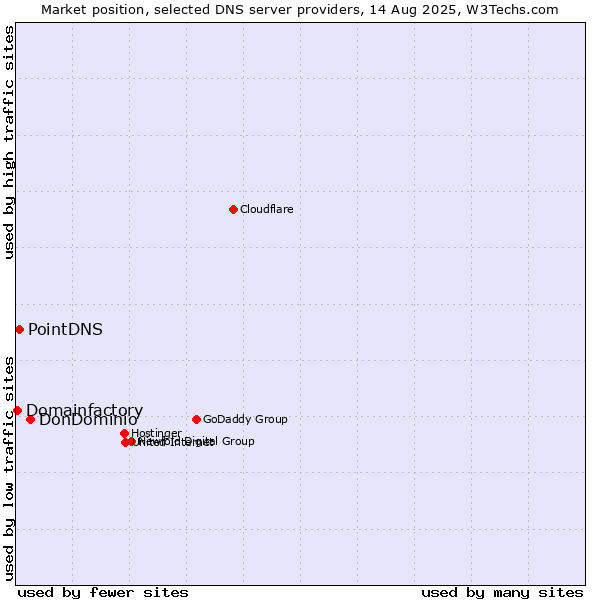 Market position of DonDominio vs. PointDNS vs. Domainfactory