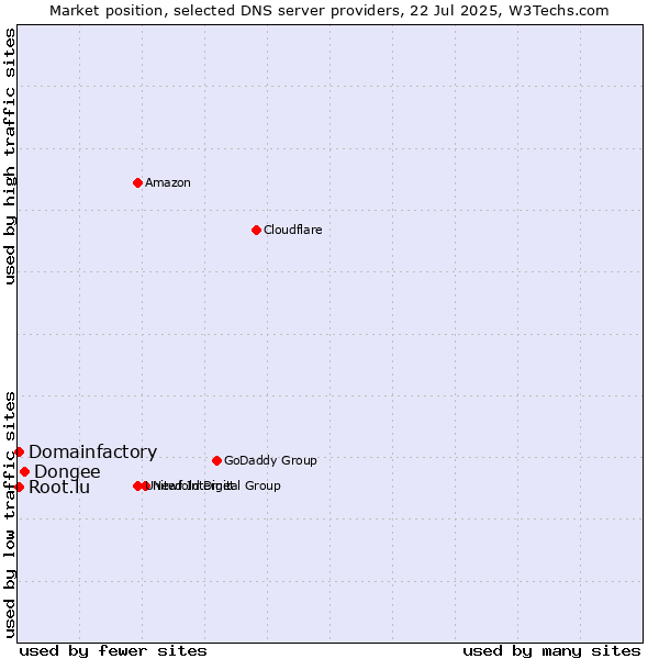 Market position of Dongee vs. Domainfactory vs. Root.lu