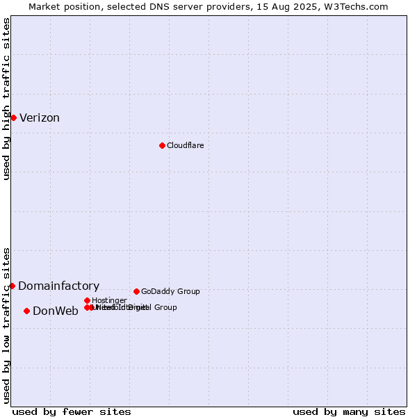 Market position of DonWeb vs. Verizon vs. Domainfactory