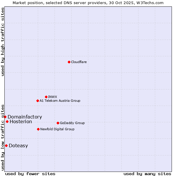 Market position of Hosterion vs. Doteasy vs. Domainfactory