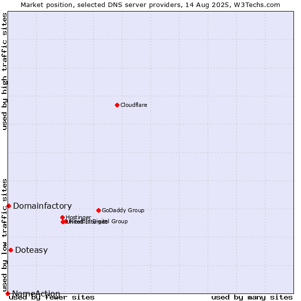 Market position of Doteasy vs. Domainfactory vs. NameAction