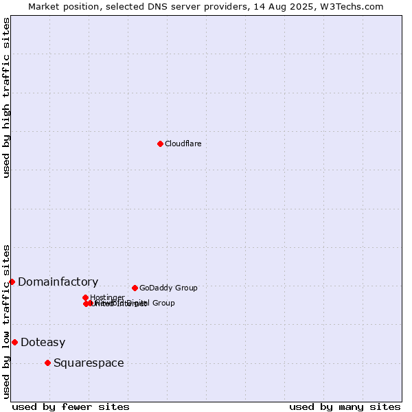Market position of Squarespace vs. Doteasy vs. Domainfactory