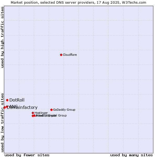 Market position of DotRoll vs. ANS vs. Domainfactory