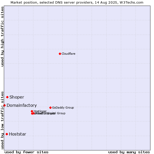 Market position of Shoper vs. Hoststar vs. Domainfactory