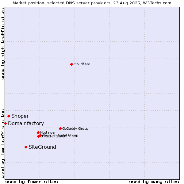 Market position of SiteGround vs. Shoper vs. Domainfactory