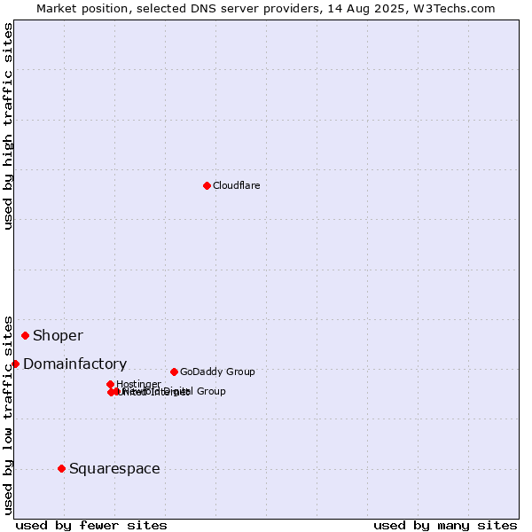Market position of Squarespace vs. Shoper vs. Domainfactory