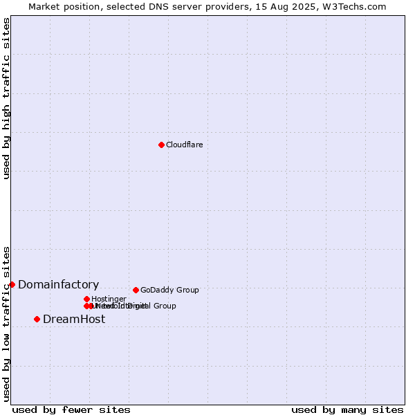 Market position of DreamHost vs. Domainfactory