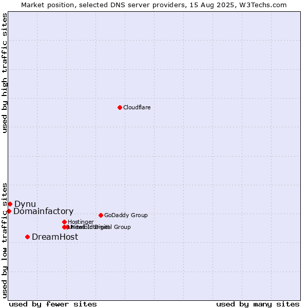 Market position of DreamHost vs. Dynu vs. Domainfactory