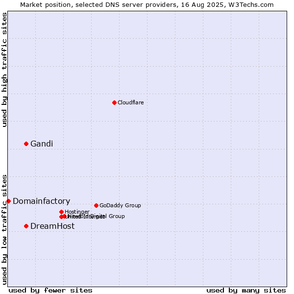 Market position of Gandi vs. DreamHost vs. Domainfactory