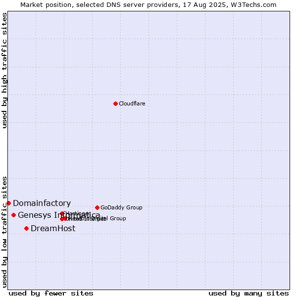 Market position of DreamHost vs. Genesys Informatica vs. Domainfactory