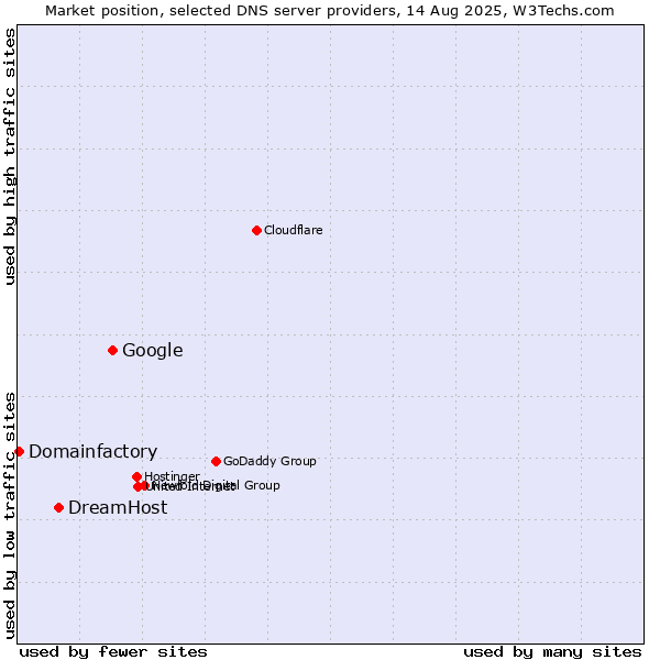 Market position of Google vs. DreamHost vs. Domainfactory