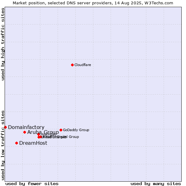 Market position of Aruba Group vs. DreamHost vs. Domainfactory