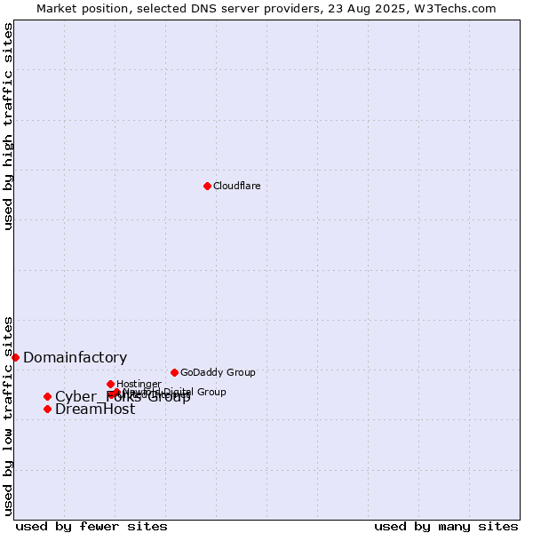 Market position of Cyber_Folks Group vs. DreamHost vs. Domainfactory