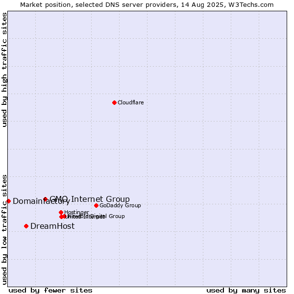 Market position of GMO Internet Group vs. DreamHost vs. Domainfactory