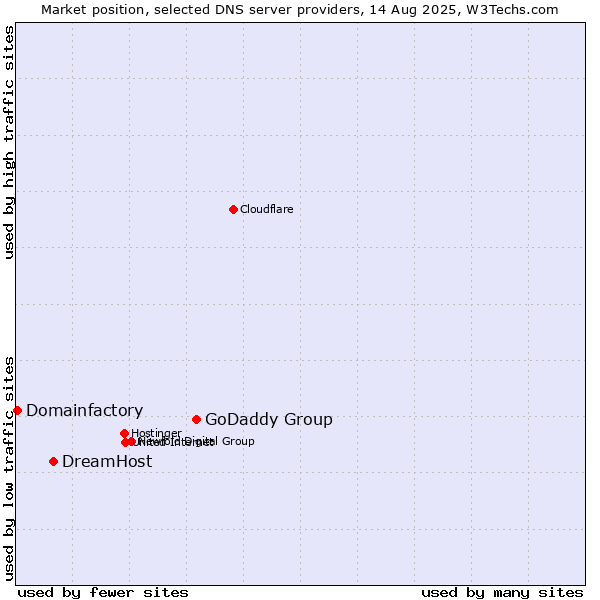 Market position of GoDaddy Group vs. DreamHost vs. Domainfactory