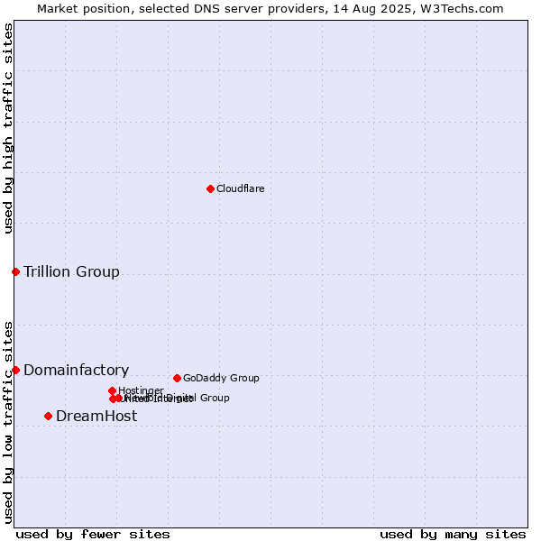 Market position of DreamHost vs. Trillion Group vs. Domainfactory