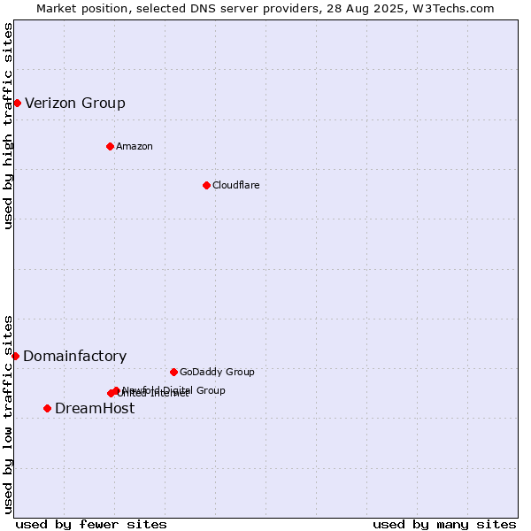 Market position of DreamHost vs. Verizon Group vs. Domainfactory