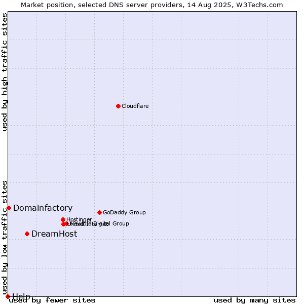 Market position of DreamHost vs. Domainfactory vs. Help