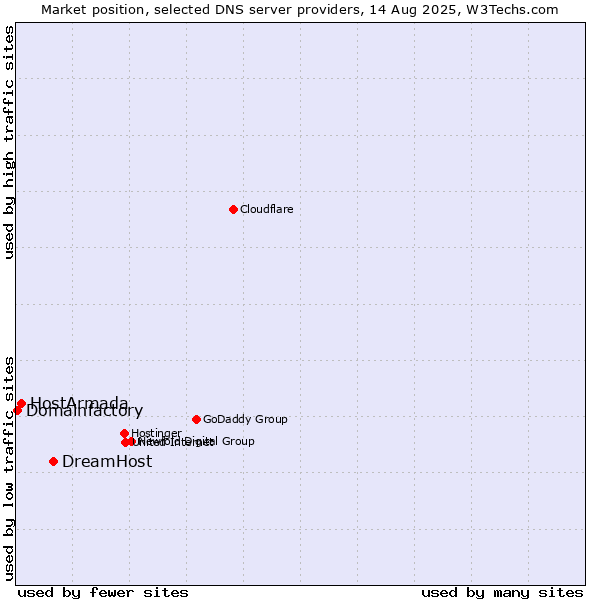 Market position of DreamHost vs. HostArmada vs. Domainfactory