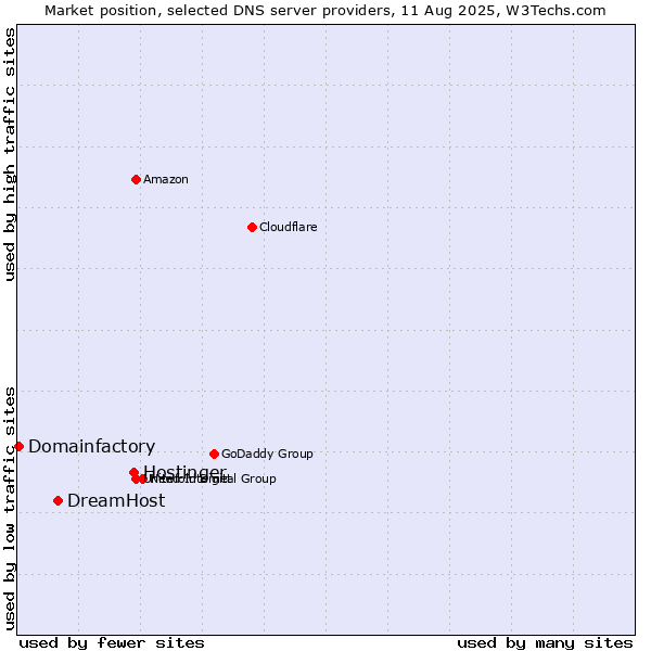Market position of Hostinger vs. DreamHost vs. Domainfactory