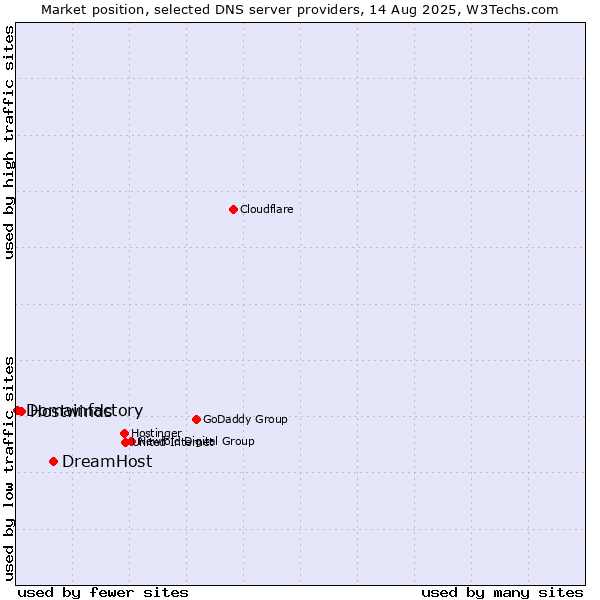 Market position of DreamHost vs. Hostwinds vs. Domainfactory