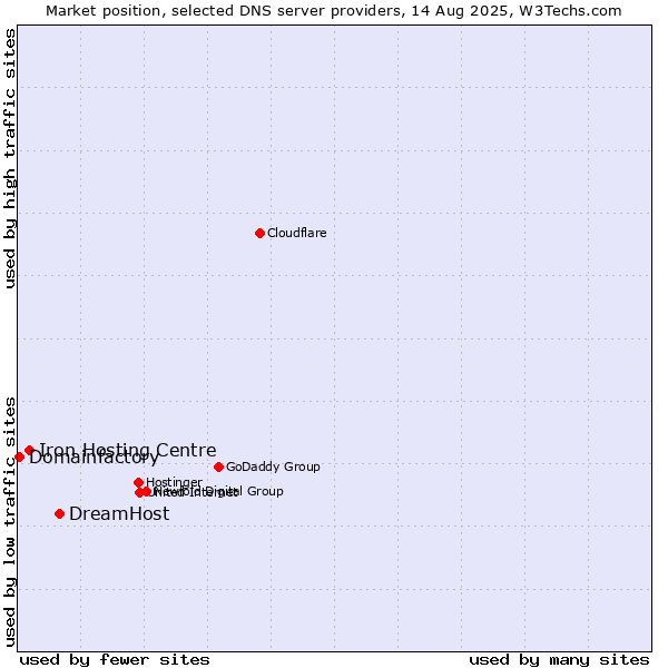 Market position of DreamHost vs. Iron Hosting Centre vs. Domainfactory
