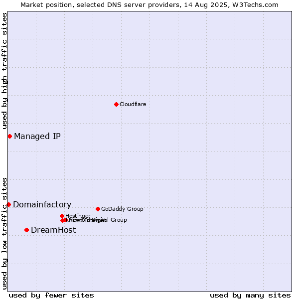 Market position of DreamHost vs. Managed IP vs. Domainfactory