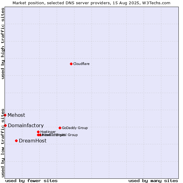 Market position of DreamHost vs. Domainfactory vs. Mehost
