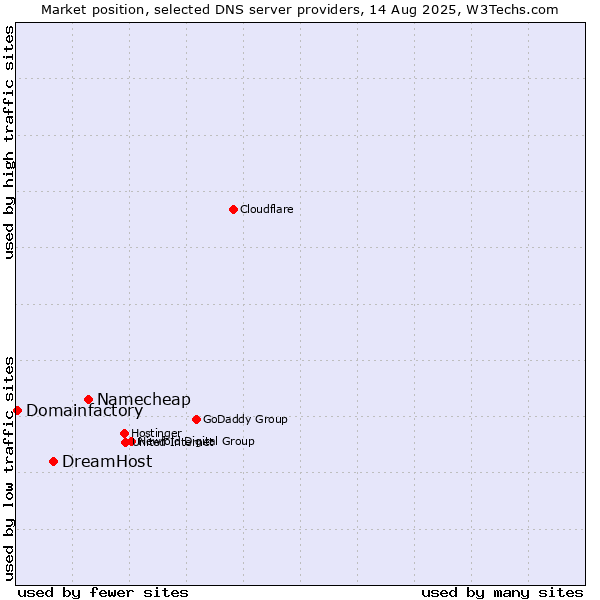 Market position of Namecheap vs. DreamHost vs. Domainfactory