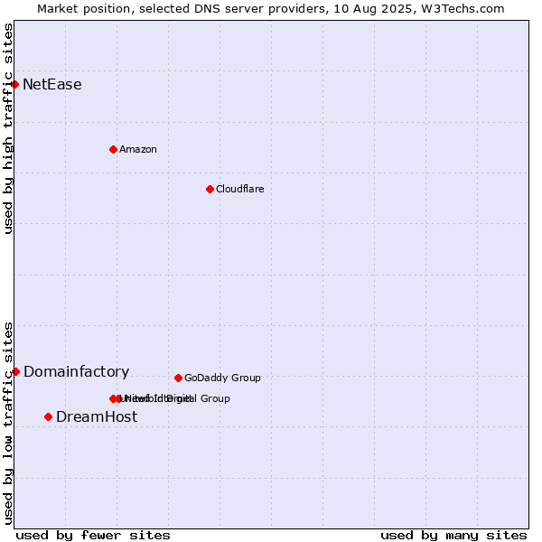 Market position of DreamHost vs. Domainfactory vs. NetEase