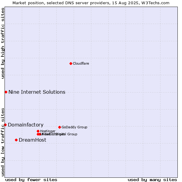 Market position of DreamHost vs. Nine Internet Solutions vs. Domainfactory