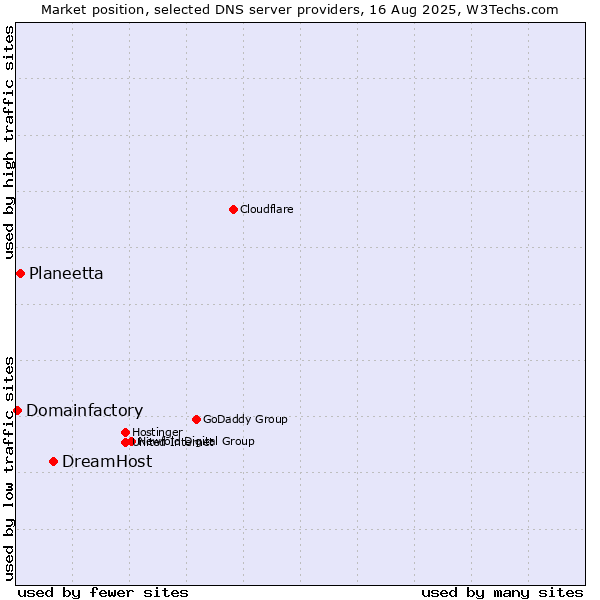 Market position of DreamHost vs. Planeetta vs. Domainfactory